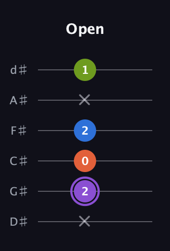 A♯ Half-Diminished 7th Sharp 13th guitar tab — Open (x 2 0 2 x 1) in Half-Step Down (E♭A♭D♭G♭B♭E♭)