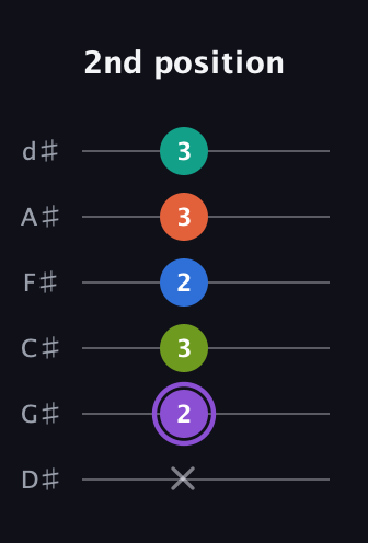 A♯ Half-Diminished 7th Sharp 5th guitar tab — 2nd position (x 2 3 2 3 3) in Half-Step Down (E♭A♭D♭G♭B♭E♭)