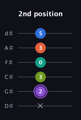 A♯ Half-Diminished 7th Sharp 5th guitar tab — 2nd position (x 2 3 0 3 5) in Half-Step Down (E♭A♭D♭G♭B♭E♭)