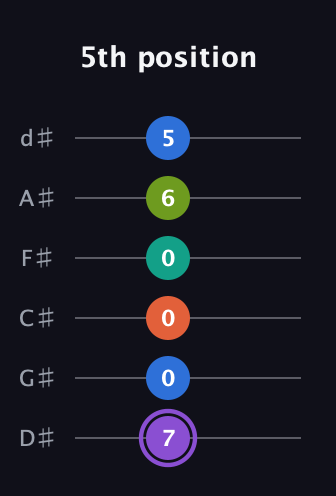 A♯ Half-Diminished 7th Sharp 5th guitar tab — 5th position (7 0 0 0 6 5) in Half-Step Down (E♭A♭D♭G♭B♭E♭)