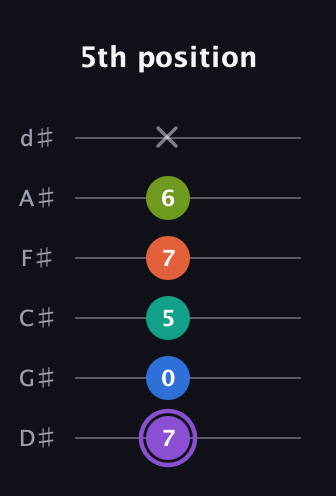 A♯ Half-Diminished 7th Sharp 5th guitar tab — 5th position (7 0 5 7 6 x) in Half-Step Down (E♭A♭D♭G♭B♭E♭)