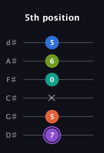 A♯ Half-Diminished 7th Sharp 5th guitar tab — 5th position (7 5 x 0 6 5) in Half-Step Down (E♭A♭D♭G♭B♭E♭)