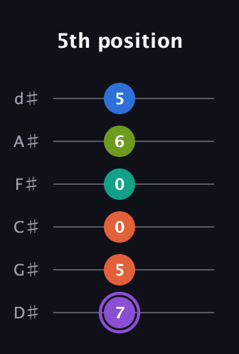 A♯ Half-Diminished 7th Sharp 5th guitar tab — 5th position (7 5 0 0 6 5) in Half-Step Down (E♭A♭D♭G♭B♭E♭)