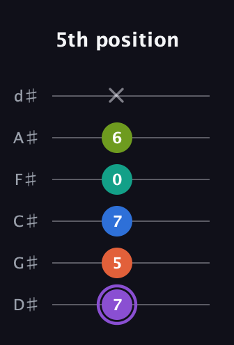 A♯ Half-Diminished 7th Sharp 5th guitar tab — 5th position (7 5 7 0 6 x) in Half-Step Down (E♭A♭D♭G♭B♭E♭)
