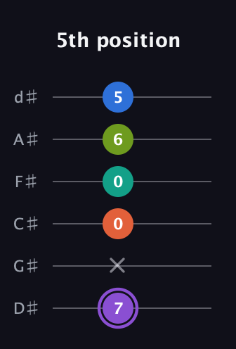 A♯ Half-Diminished 7th Sharp 5th guitar tab — 5th position (7 x 0 0 6 5) in Half-Step Down (E♭A♭D♭G♭B♭E♭)
