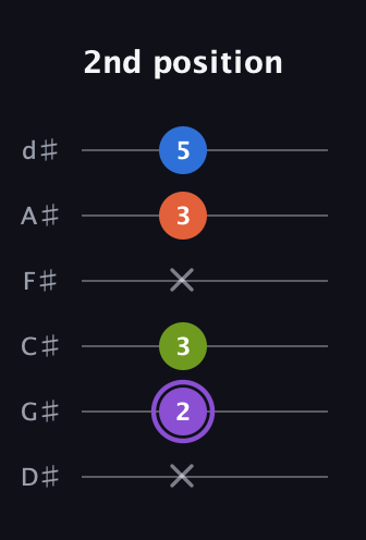 A♯ Half-Diminished 7th Sharp 9th guitar tab — 2nd position (x 2 3 x 3 5) in Half-Step Down (E♭A♭D♭G♭B♭E♭)