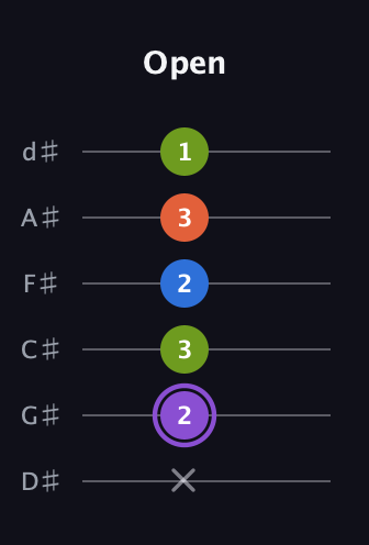 A♯ Half-Diminished 7th Sharp 9th guitar tab — Open (x 2 3 2 3 1) in Half-Step Down (E♭A♭D♭G♭B♭E♭)