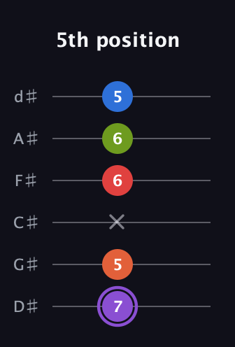 A♯ Half-Diminished 9th Sharp 13th guitar tab — 5th position (7 5 x 6 6 5) in Half-Step Down (E♭A♭D♭G♭B♭E♭)