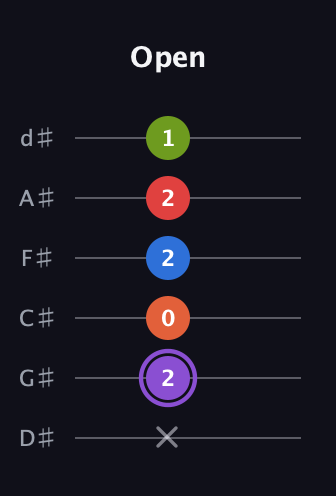 A♯ Half-Diminished 9th Sharp 13th guitar tab — Open (x 2 0 2 2 1) in Half-Step Down (E♭A♭D♭G♭B♭E♭)