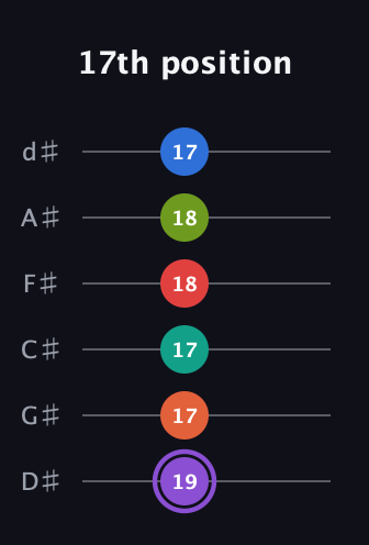 A♯ Half-Diminished 9th Sharp 5th guitar tab — 17th position (19 17 17 18 18 17) in Half-Step Down (E♭A♭D♭G♭B♭E♭)