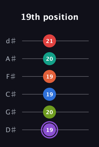 A♯ Half-Diminished 9th Sharp 5th guitar tab — 19th position (19 20 19 19 20 21) in Half-Step Down (E♭A♭D♭G♭B♭E♭)