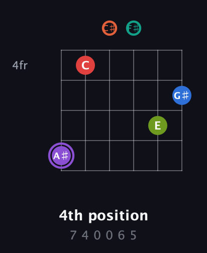 A♯ Half-Diminished 9th Sharp 5th guitar chord — 4th position (7 4 0 0 6 5) fretboard diagram in Half-Step Down (E♭A♭D♭G♭B♭E♭)