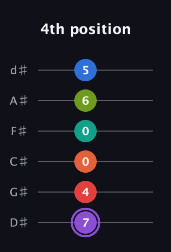 A♯ Half-Diminished 9th Sharp 5th guitar tab — 4th position (7 4 0 0 6 5) in Half-Step Down (E♭A♭D♭G♭B♭E♭)