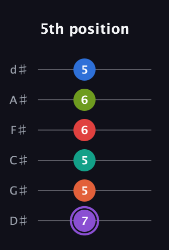 A♯ Half-Diminished 9th Sharp 5th guitar tab — 5th position (7 5 5 6 6 5) in Half-Step Down (E♭A♭D♭G♭B♭E♭)
