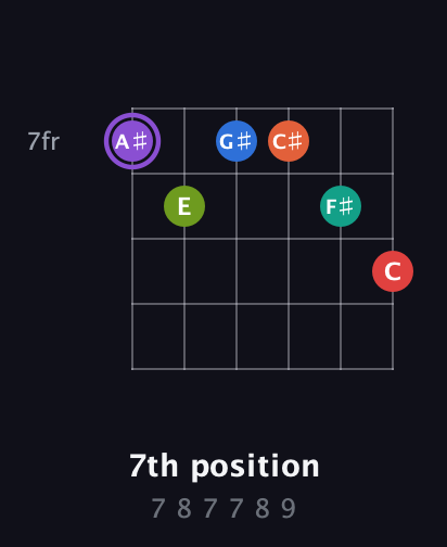 A♯ Half-Diminished 9th Sharp 5th guitar chord — 7th position (7 8 7 7 8 9) fretboard diagram in Half-Step Down (E♭A♭D♭G♭B♭E♭)