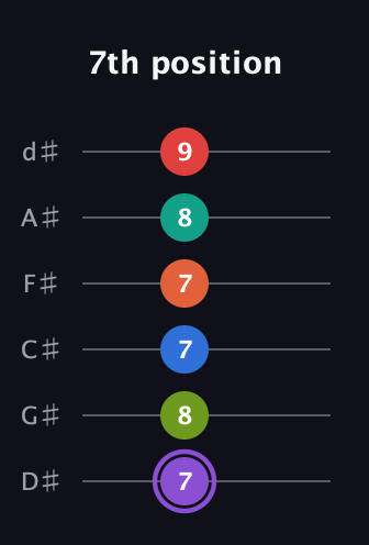 A♯ Half-Diminished 9th Sharp 5th guitar tab — 7th position (7 8 7 7 8 9) in Half-Step Down (E♭A♭D♭G♭B♭E♭)