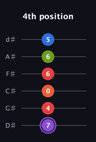 A♯ Half-Diminished 9th guitar tab — 4th position (7 4 0 6 6 5) in Half-Step Down (E♭A♭D♭G♭B♭E♭)