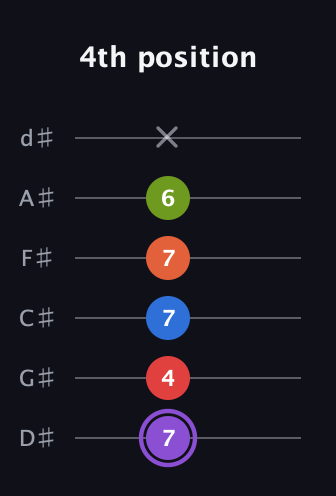 A♯ Half-Diminished 9th guitar tab — 4th position (7 4 7 7 6 x) in Half-Step Down (E♭A♭D♭G♭B♭E♭)