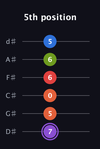 A♯ Half-Diminished 9th guitar tab — 5th position (7 5 0 6 6 5) in Half-Step Down (E♭A♭D♭G♭B♭E♭)