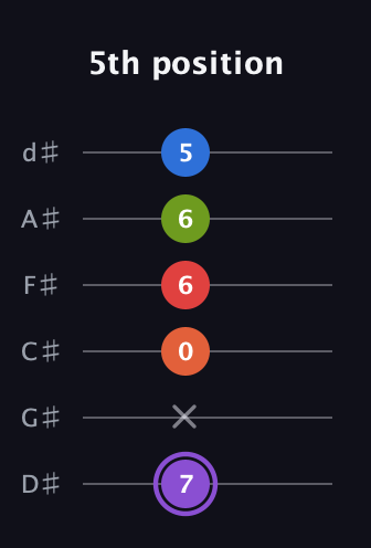 A♯ Half-Diminished 9th guitar tab — 5th position (7 x 0 6 6 5) in Half-Step Down (E♭A♭D♭G♭B♭E♭)