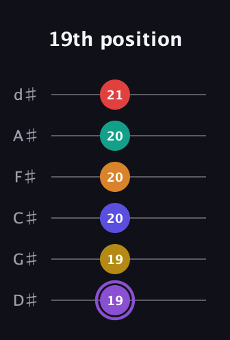 A♯ Major 11th Sharp 5th guitar tab — 19th position (19 19 20 20 20 21) in Half-Step Down (E♭A♭D♭G♭B♭E♭)