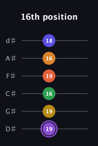 A♯ Major 11th Sharp 9th guitar tab — 16th position (19 19 16 19 16 18) in Half-Step Down (E♭A♭D♭G♭B♭E♭)