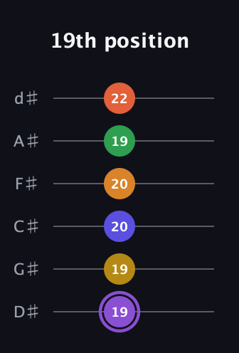A♯ Major 11th Sharp 9th guitar tab — 19th position (19 19 20 20 19 22) in Half-Step Down (E♭A♭D♭G♭B♭E♭)