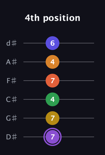 A♯ Major 11th Sharp 9th guitar tab — 4th position (7 7 4 7 4 6) in Half-Step Down (E♭A♭D♭G♭B♭E♭)