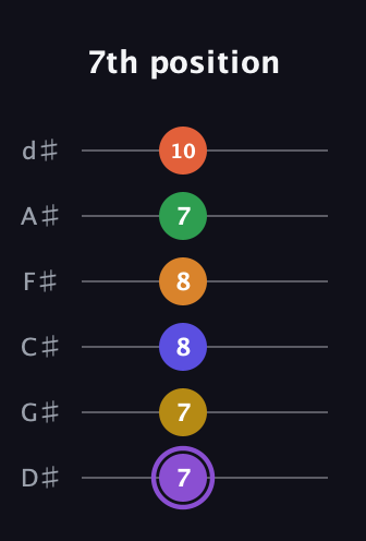 A♯ Major 11th Sharp 9th guitar tab — 7th position (7 7 8 8 7 10) in Half-Step Down (E♭A♭D♭G♭B♭E♭)