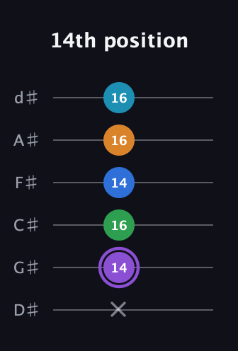 A♯ Major 6th Sharp 13th guitar tab — 14th position (x 14 16 14 16 16) in Half-Step Down (E♭A♭D♭G♭B♭E♭)