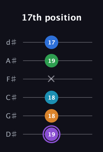 A♯ Major 6th Sharp 13th guitar tab — 17th position (19 18 18 x 19 17) in Half-Step Down (E♭A♭D♭G♭B♭E♭)