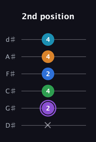 A♯ Major 6th Sharp 13th guitar tab — 2nd position (x 2 4 2 4 4) in Half-Step Down (E♭A♭D♭G♭B♭E♭)
