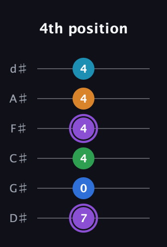 A♯ Major 6th Sharp 13th guitar tab — 4th position (7 0 4 4 4 4) in Half-Step Down (E♭A♭D♭G♭B♭E♭)