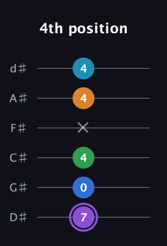 A♯ Major 6th Sharp 13th guitar tab — 4th position (7 0 4 x 4 4) in Half-Step Down (E♭A♭D♭G♭B♭E♭)