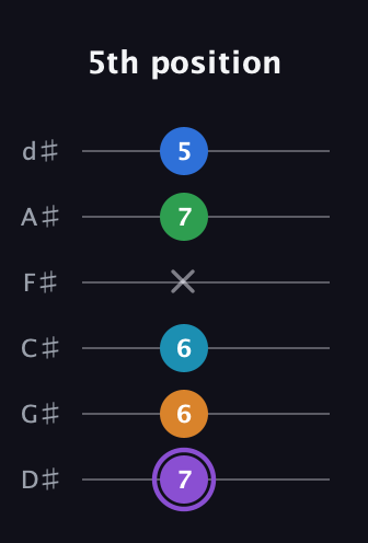 A♯ Major 6th Sharp 13th guitar tab — 5th position (7 6 6 x 7 5) in Half-Step Down (E♭A♭D♭G♭B♭E♭)