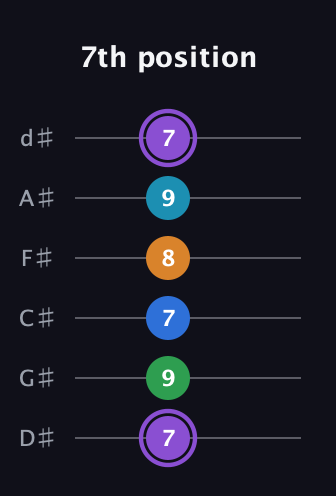 A♯ Major 6th Sharp 13th guitar tab — 7th position (7 9 7 8 9 7) in Half-Step Down (E♭A♭D♭G♭B♭E♭)