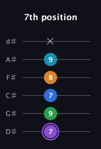 A♯ Major 6th Sharp 13th guitar tab — 7th position (7 9 7 8 9 x) in Half-Step Down (E♭A♭D♭G♭B♭E♭)