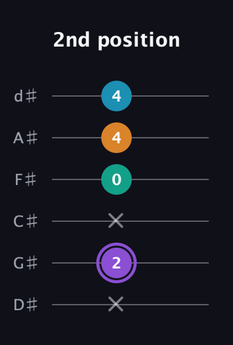 A♯ Major 6th Sharp 5th guitar tab — 2nd position (x 2 x 0 4 4) in Half-Step Down (E♭A♭D♭G♭B♭E♭)