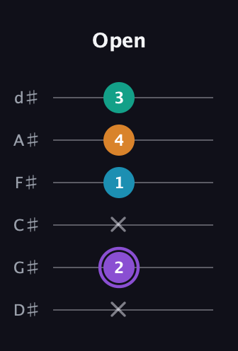 A♯ Major 6th Sharp 5th guitar tab — Open (x 2 x 1 4 3) in Half-Step Down (E♭A♭D♭G♭B♭E♭)