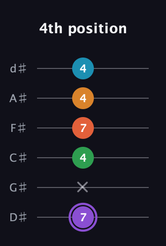 A♯ Major 6th Sharp 9th guitar tab — 4th position (7 x 4 7 4 4) in Half-Step Down (E♭A♭D♭G♭B♭E♭)
