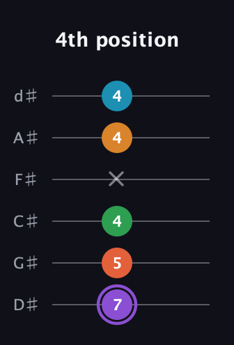 A♯ Major 6th Sharp 9th guitar tab — 4th position (7 5 4 x 4 4) in Half-Step Down (E♭A♭D♭G♭B♭E♭)