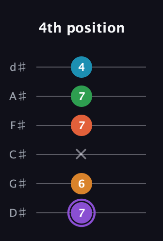 A♯ Major 6th Sharp 9th guitar tab — 4th position (7 6 x 7 7 4) in Half-Step Down (E♭A♭D♭G♭B♭E♭)