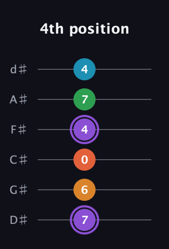 A♯ Major 6th Sharp 9th guitar tab — 4th position (7 6 0 4 7 4) in Half-Step Down (E♭A♭D♭G♭B♭E♭)