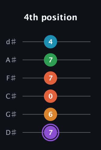 A♯ Major 6th Sharp 9th guitar tab — 4th position (7 6 0 7 7 4) in Half-Step Down (E♭A♭D♭G♭B♭E♭)