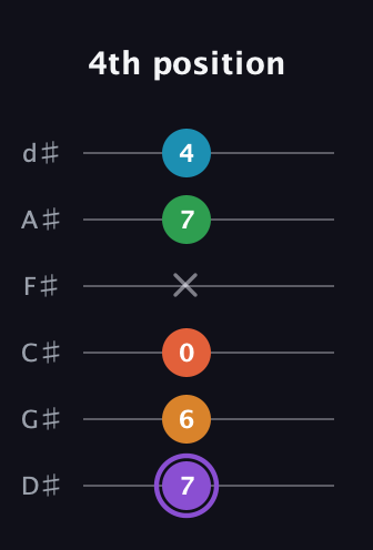 A♯ Major 6th Sharp 9th guitar tab — 4th position (7 6 0 x 7 4) in Half-Step Down (E♭A♭D♭G♭B♭E♭)