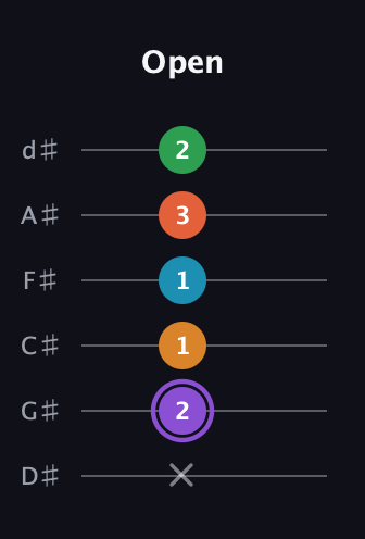 A♯ Major 6th Sharp 9th guitar tab — Open (x 2 1 1 3 2) in Half-Step Down (E♭A♭D♭G♭B♭E♭)
