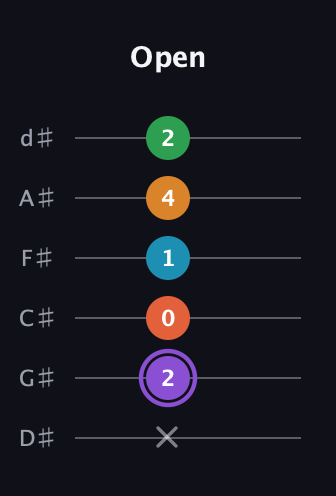 A♯ Major 6th Sharp 9th guitar tab — Open (x 2 0 1 4 2) in Half-Step Down (E♭A♭D♭G♭B♭E♭)