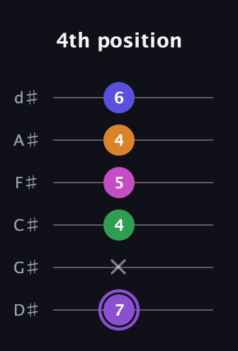 A♯ Major 7th Flat 9th guitar tab — 4th position (7 x 4 5 4 6) in Half-Step Down (E♭A♭D♭G♭B♭E♭)