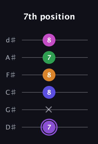 A♯ Major 7th Flat 9th guitar tab — 7th position (7 x 8 8 7 8) in Half-Step Down (E♭A♭D♭G♭B♭E♭)