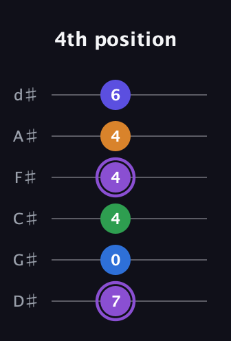 A♯ Major 7th Sharp 13th guitar tab — 4th position (7 0 4 4 4 6) in Half-Step Down (E♭A♭D♭G♭B♭E♭)